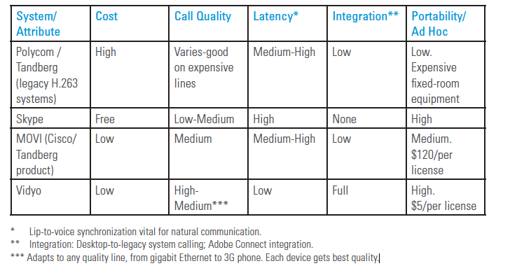 ASU Vidyo Assessment