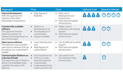 Top Reasons Businesses Aren’t Adding Video to Their Communications Strategy