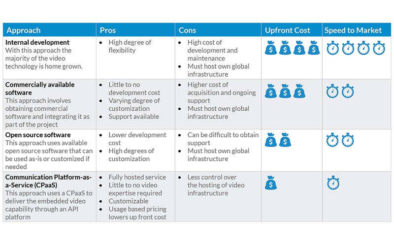 Embedded Video Build Vs. Buy Chart