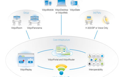 Vidyo übertrifft 100 Patente und 10 Jahre Videokonferenz-Innovation