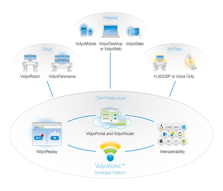 Vidyo-Infrastruktur-Patente